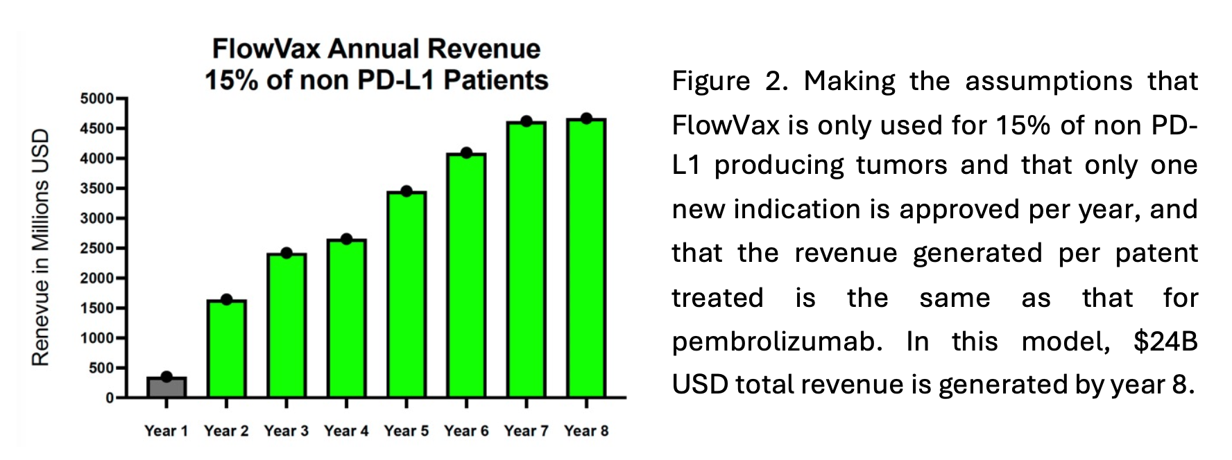 FlowVax Annual Revenue 15% of non PD-L1 Patients